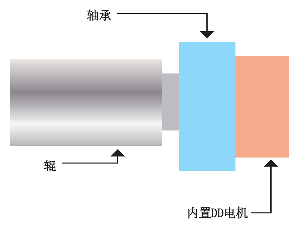 內(nèi)置DD電機(jī)+高精度輥 image2
