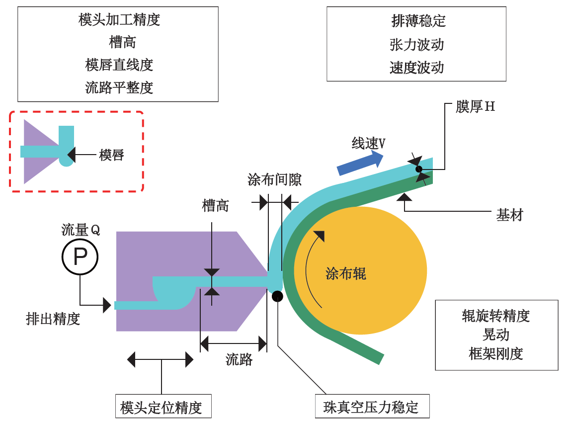 高精度薄膜涂布技術(shù) image